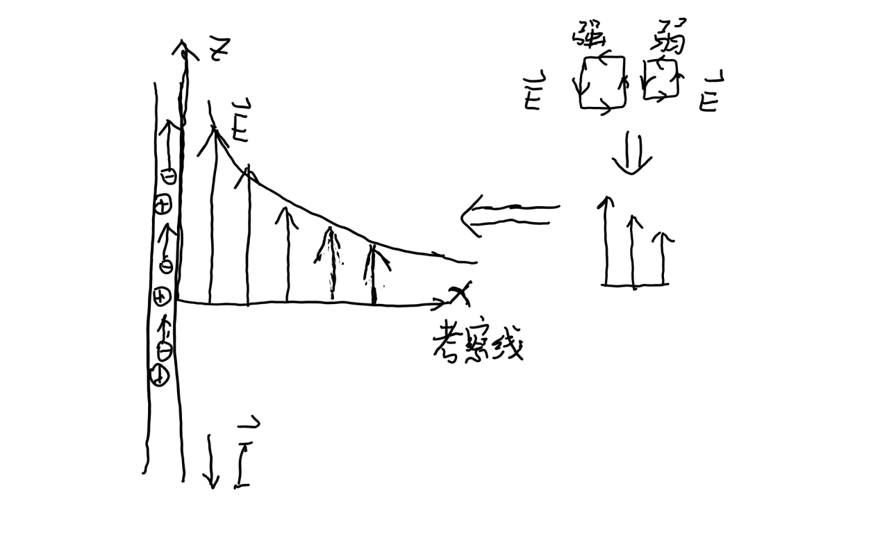 图四无限导线旋电场